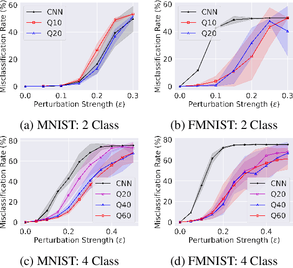 Figure 3 for Generating Universal Adversarial Perturbations for Quantum Classifiers