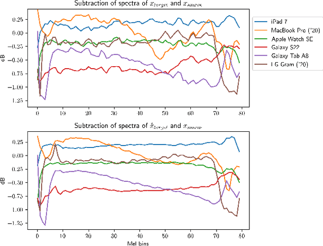 Figure 3 for Microphone Conversion: Mitigating Device Variability in Sound Event Classification