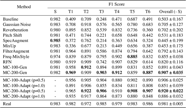 Figure 2 for Microphone Conversion: Mitigating Device Variability in Sound Event Classification