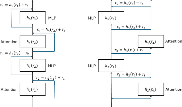 Figure 1 for Ladder-residual: parallelism-aware architecture for accelerating large model inference with communication overlapping