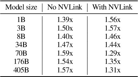 Figure 2 for Ladder-residual: parallelism-aware architecture for accelerating large model inference with communication overlapping