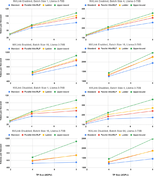 Figure 4 for Ladder-residual: parallelism-aware architecture for accelerating large model inference with communication overlapping