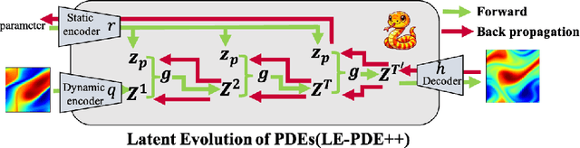 Figure 1 for LE-PDE++: Mamba for accelerating PDEs Simulations