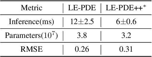 Figure 2 for LE-PDE++: Mamba for accelerating PDEs Simulations