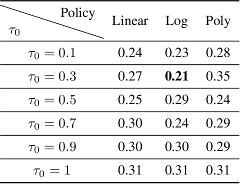 Figure 4 for LE-PDE++: Mamba for accelerating PDEs Simulations