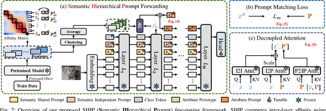 Figure 2 for Semantic Hierarchical Prompt Tuning for Parameter-Efficient Fine-Tuning