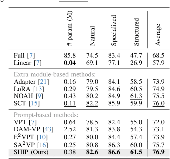 Figure 4 for Semantic Hierarchical Prompt Tuning for Parameter-Efficient Fine-Tuning