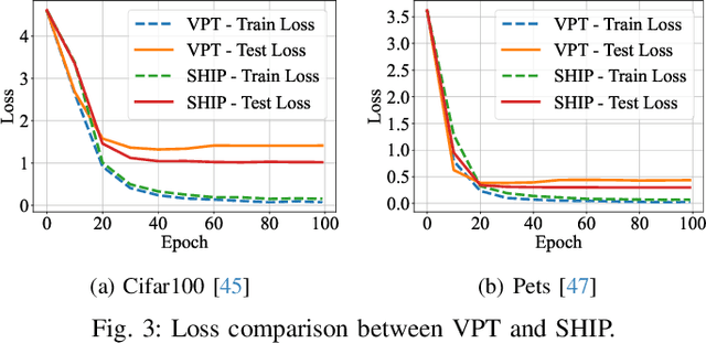 Figure 3 for Semantic Hierarchical Prompt Tuning for Parameter-Efficient Fine-Tuning