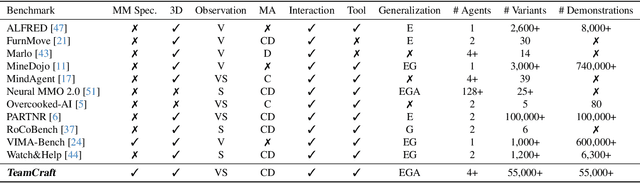 Figure 1 for TeamCraft: A Benchmark for Multi-Modal Multi-Agent Systems in Minecraft