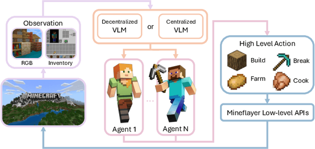 Figure 2 for TeamCraft: A Benchmark for Multi-Modal Multi-Agent Systems in Minecraft