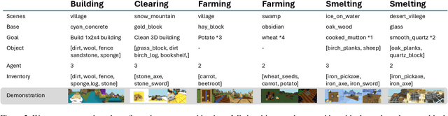 Figure 3 for TeamCraft: A Benchmark for Multi-Modal Multi-Agent Systems in Minecraft