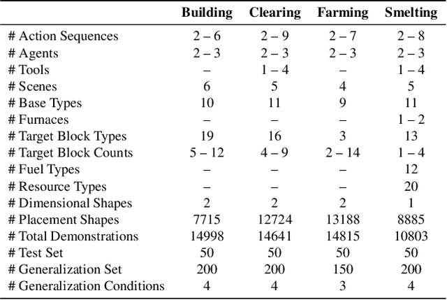 Figure 4 for TeamCraft: A Benchmark for Multi-Modal Multi-Agent Systems in Minecraft