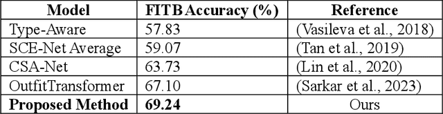 Figure 3 for A Hybrid Multimodal Deep Learning Framework for Intelligent Fashion Recommendation
