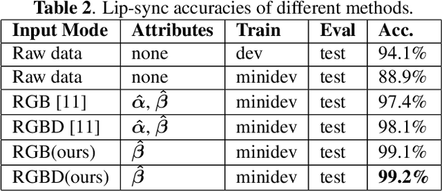 Figure 4 for Lip movements information disentanglement for lip sync