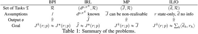 Figure 2 for How to Scale Inverse RL to Large State Spaces? A Provably Efficient Approach
