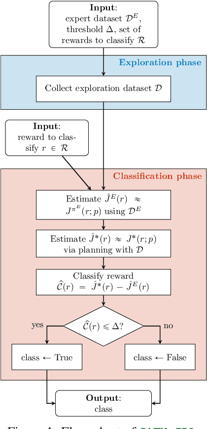 Figure 1 for How to Scale Inverse RL to Large State Spaces? A Provably Efficient Approach
