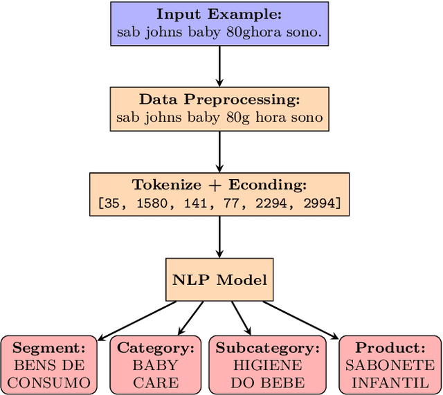 Figure 1 for Multi-level Product Category Prediction through Text Classification