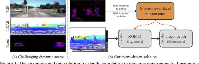Figure 1 for Event-Driven Dynamic Scene Depth Completion