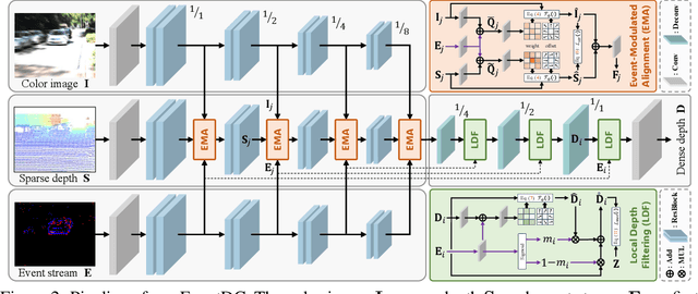 Figure 2 for Event-Driven Dynamic Scene Depth Completion