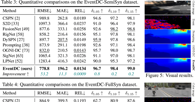 Figure 4 for Event-Driven Dynamic Scene Depth Completion