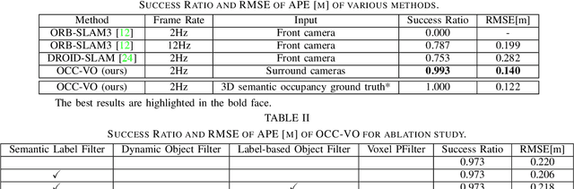 Figure 4 for OCC-VO: Dense Mapping via 3D Occupancy-Based Visual Odometry for Autonomous Driving