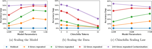 Figure 3 for How much can we forget about Data Contamination?