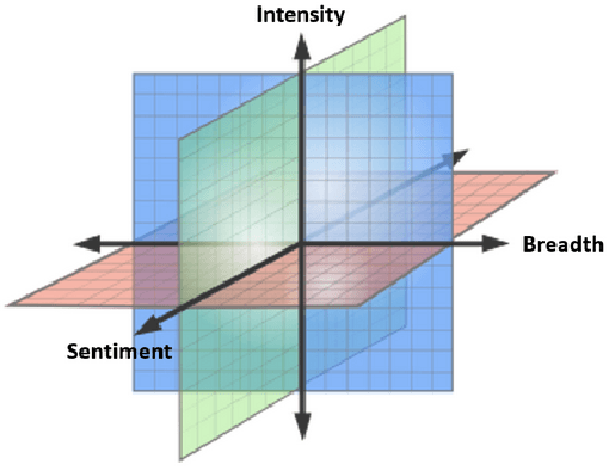 Figure 1 for A Multidimensional Framework for Evaluating Lexical Semantic Change with Social Science Applications