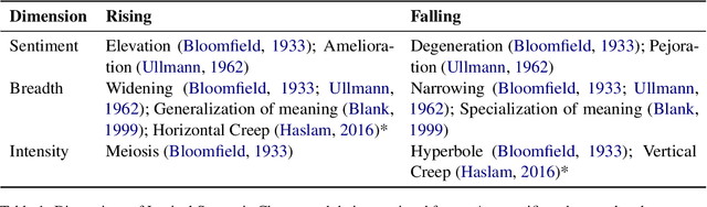 Figure 2 for A Multidimensional Framework for Evaluating Lexical Semantic Change with Social Science Applications