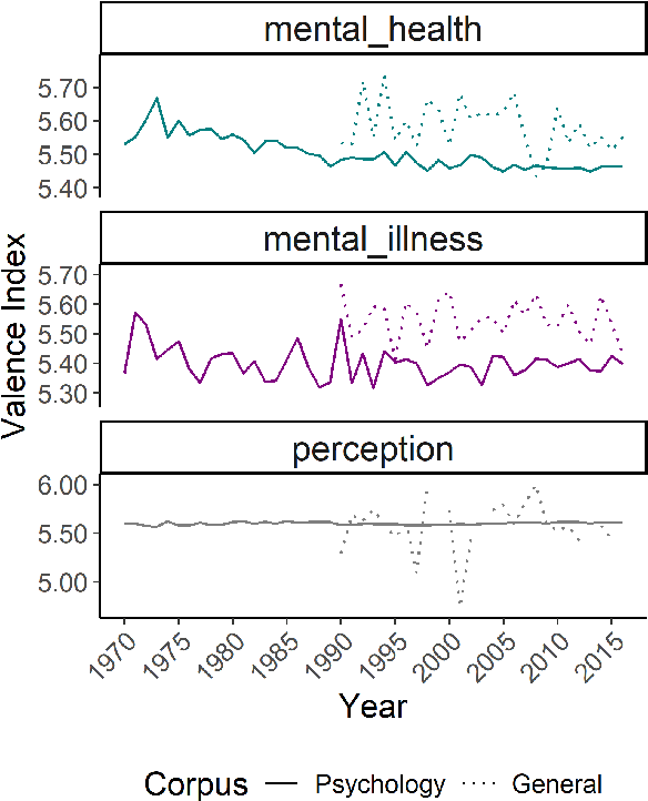 Figure 3 for A Multidimensional Framework for Evaluating Lexical Semantic Change with Social Science Applications