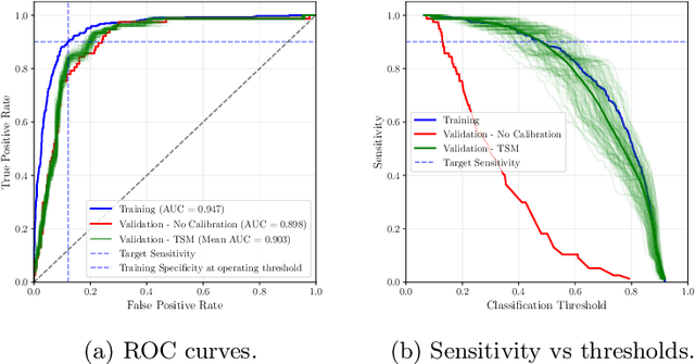 Figure 4 for Robust sensitivity control in digital pathology via tile score distribution matching