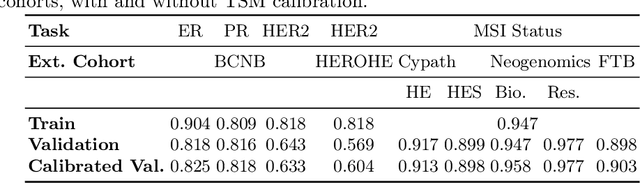 Figure 2 for Robust sensitivity control in digital pathology via tile score distribution matching