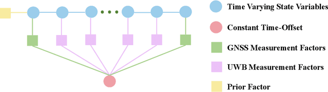 Figure 1 for FE-GUT: Factor Graph Optimization hybrid with Extended Kalman Filter for tightly coupled GNSS/UWB Integration