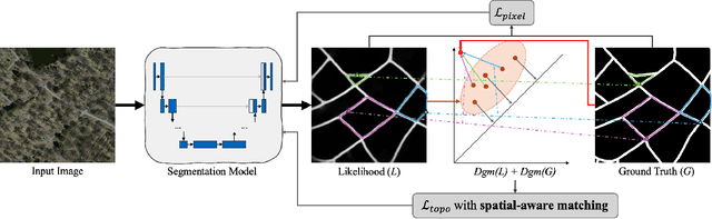 Figure 1 for Topology-Preserving Image Segmentation with Spatial-Aware Persistent Feature Matching