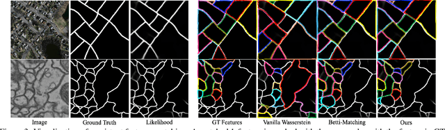 Figure 4 for Topology-Preserving Image Segmentation with Spatial-Aware Persistent Feature Matching