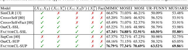 Figure 4 for Factorized Contrastive Learning: Going Beyond Multi-view Redundancy