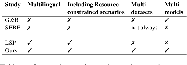 Figure 1 for The Effect of Data Partitioning Strategy on Model Generalizability: A Case Study of Morphological Segmentation