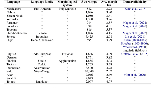 Figure 3 for The Effect of Data Partitioning Strategy on Model Generalizability: A Case Study of Morphological Segmentation