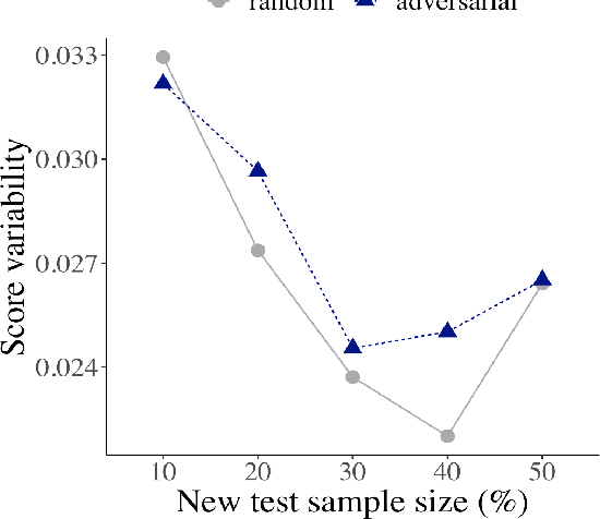 Figure 4 for The Effect of Data Partitioning Strategy on Model Generalizability: A Case Study of Morphological Segmentation