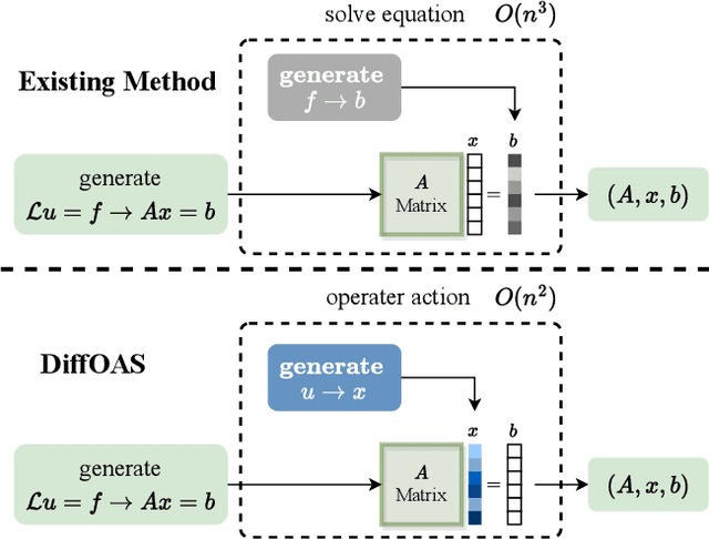 Figure 3 for Accelerating PDE Data Generation via Differential Operator Action in Solution Space