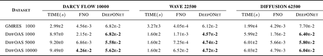Figure 2 for Accelerating PDE Data Generation via Differential Operator Action in Solution Space