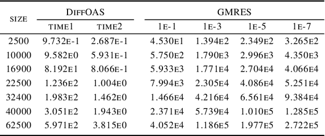 Figure 4 for Accelerating PDE Data Generation via Differential Operator Action in Solution Space