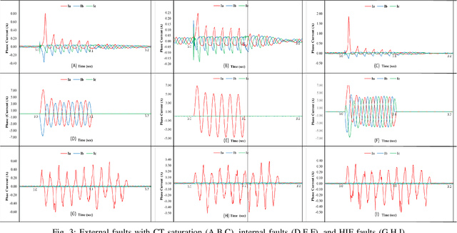 Figure 3 for Detection of High Impedance Faults in Microgrids using Machine Learning