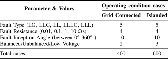 Figure 4 for Detection of High Impedance Faults in Microgrids using Machine Learning