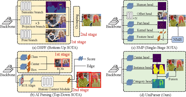 Figure 1 for UniParser: Multi-Human Parsing with Unified Correlation Representation Learning