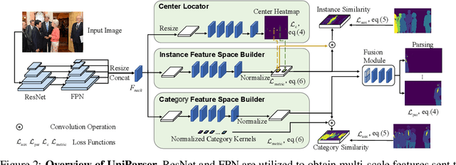 Figure 3 for UniParser: Multi-Human Parsing with Unified Correlation Representation Learning