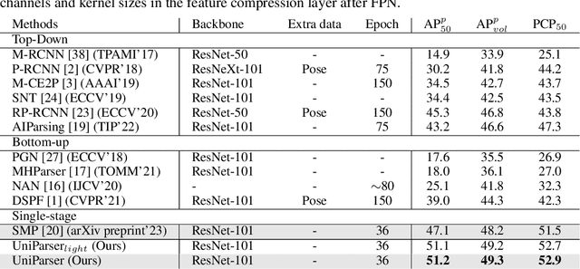 Figure 2 for UniParser: Multi-Human Parsing with Unified Correlation Representation Learning