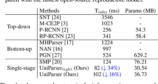 Figure 4 for UniParser: Multi-Human Parsing with Unified Correlation Representation Learning