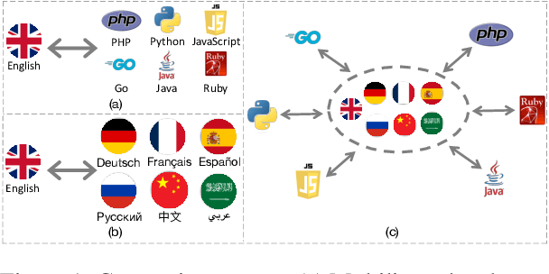 Figure 1 for ERNIE-Code: Beyond English-Centric Cross-lingual Pretraining for Programming Languages