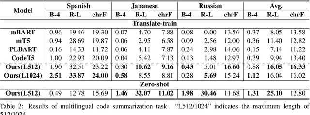 Figure 4 for ERNIE-Code: Beyond English-Centric Cross-lingual Pretraining for Programming Languages