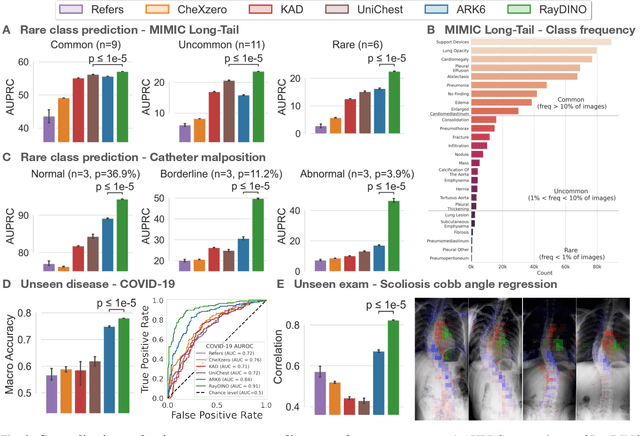 Figure 3 for Advancing human-centric AI for robust X-ray analysis through holistic self-supervised learning